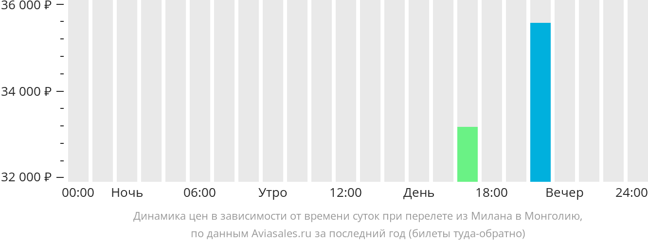 Динамика цен в зависимости от времени вылета из Милана в Монголию