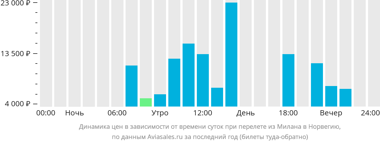 Динамика цен в зависимости от времени вылета из Милана в Норвегию