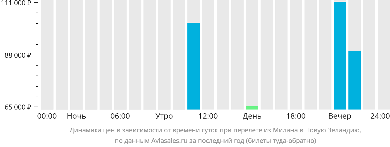 Динамика цен в зависимости от времени вылета из Милана в Новую Зеландию