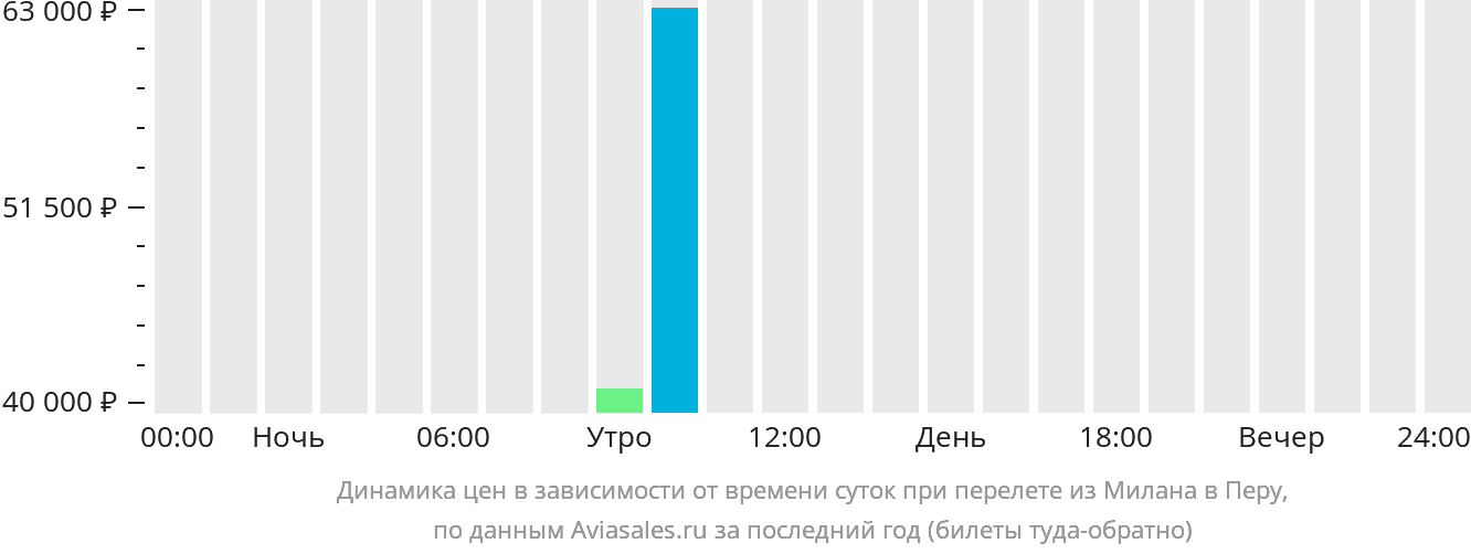 Динамика цен в зависимости от времени вылета из Милана в Перу