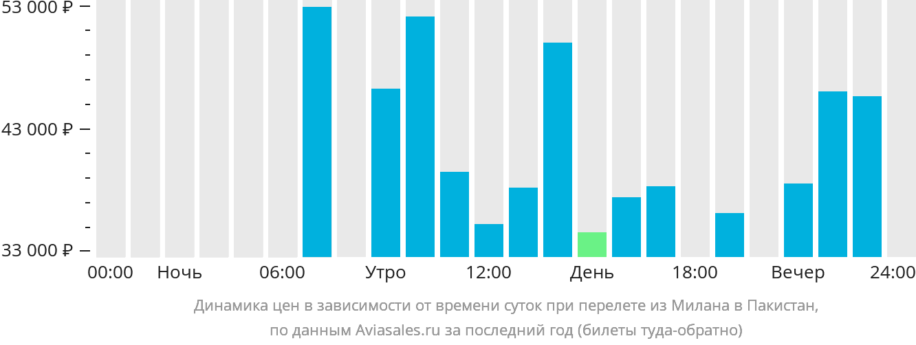 Динамика цен в зависимости от времени вылета из Милана в Пакистан