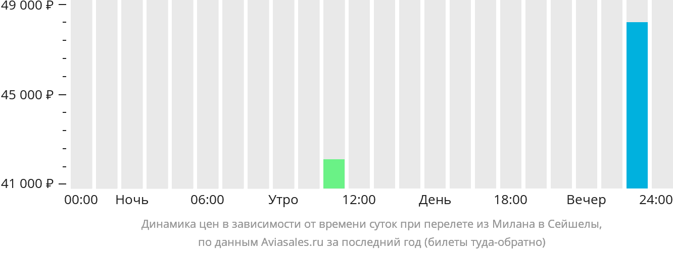 Динамика цен в зависимости от времени вылета из Милана в Сейшелы