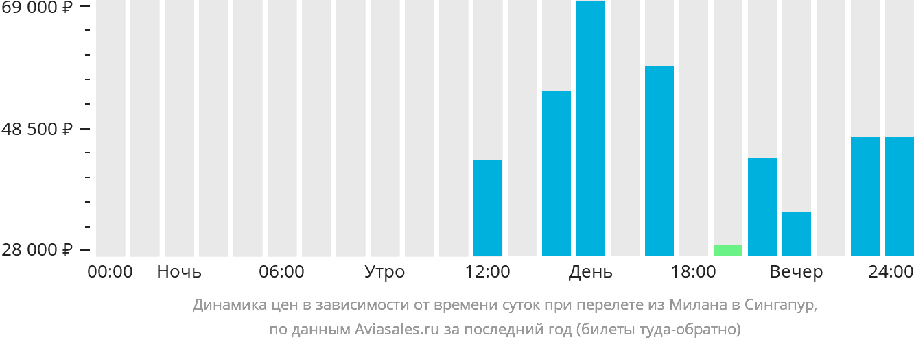 Динамика цен в зависимости от времени вылета из Милана в Сингапур