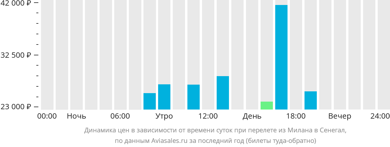 Динамика цен в зависимости от времени вылета из Милана в Сенегал