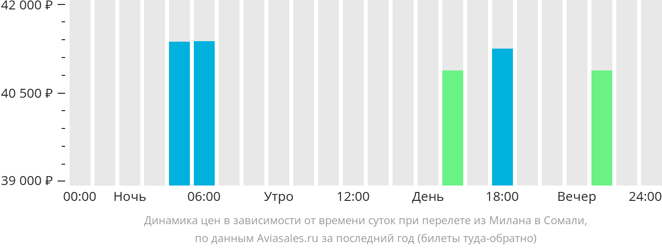 Динамика цен в зависимости от времени вылета из Милана в Сомали