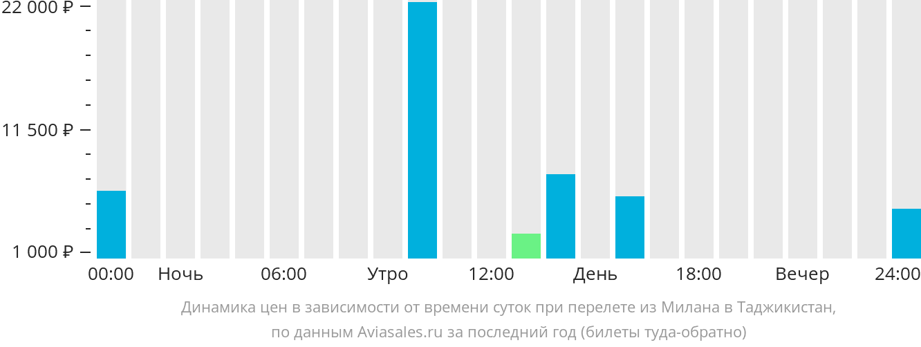 Динамика цен в зависимости от времени вылета из Милана в Таджикистан