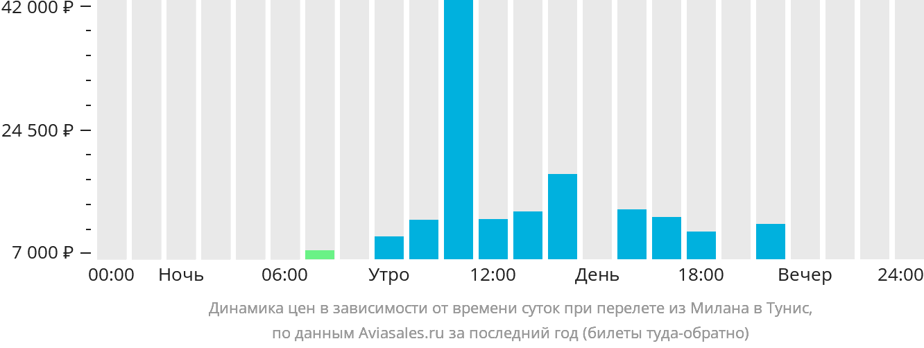 Динамика цен в зависимости от времени вылета из Милана в Тунис