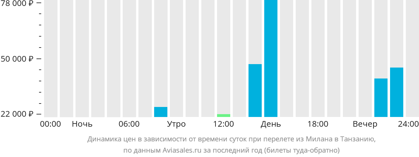 Динамика цен в зависимости от времени вылета из Милана в Танзанию