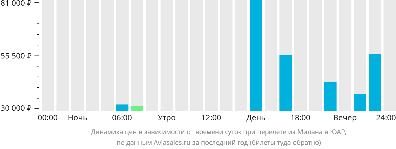 Динамика цен в зависимости от времени вылета из Милана в ЮАР