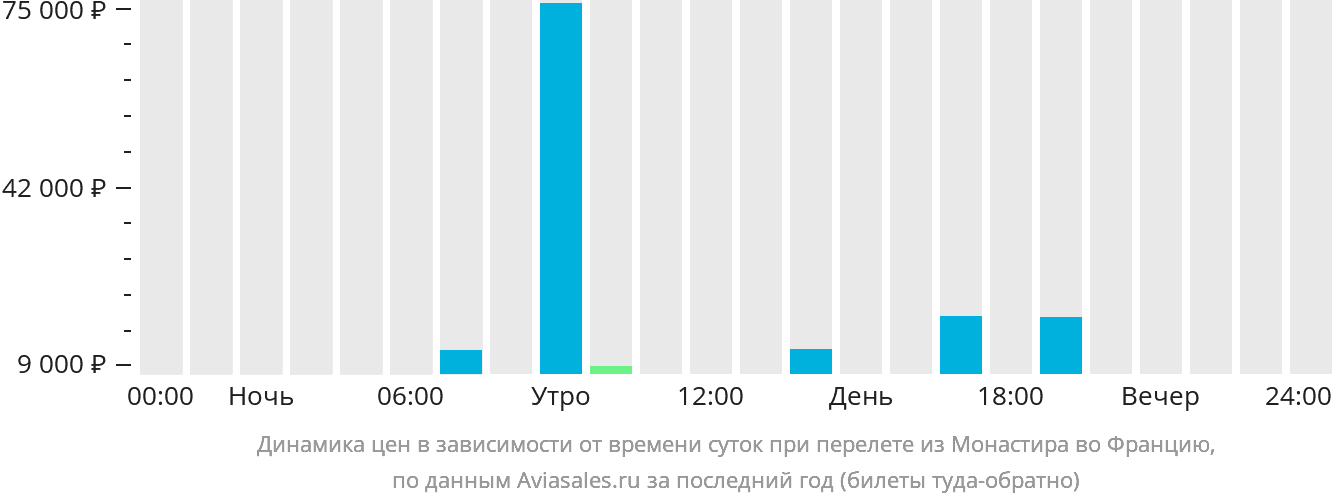 Динамика цен в зависимости от времени вылета из Монастира во Францию