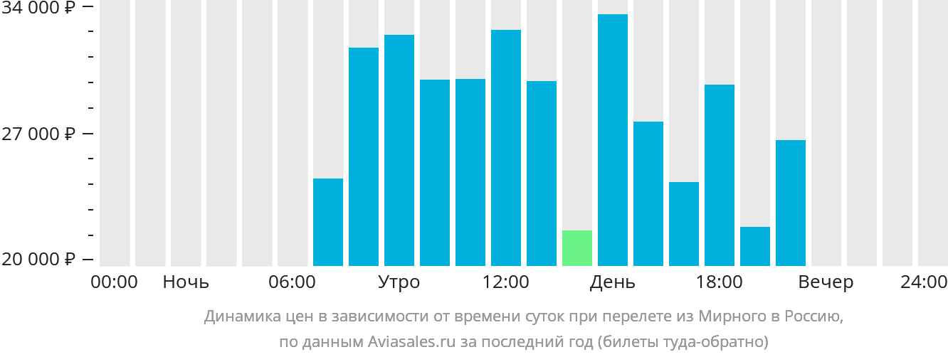 Динамика цен в зависимости от времени вылета из Мирного в Россию