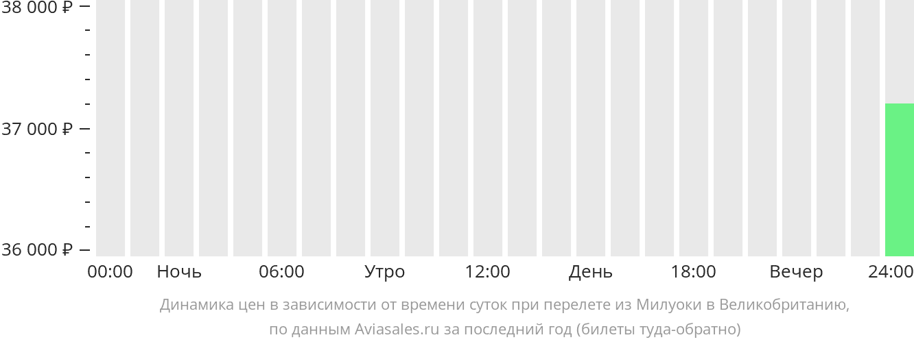 Динамика цен в зависимости от времени вылета из Милуоки в Великобританию