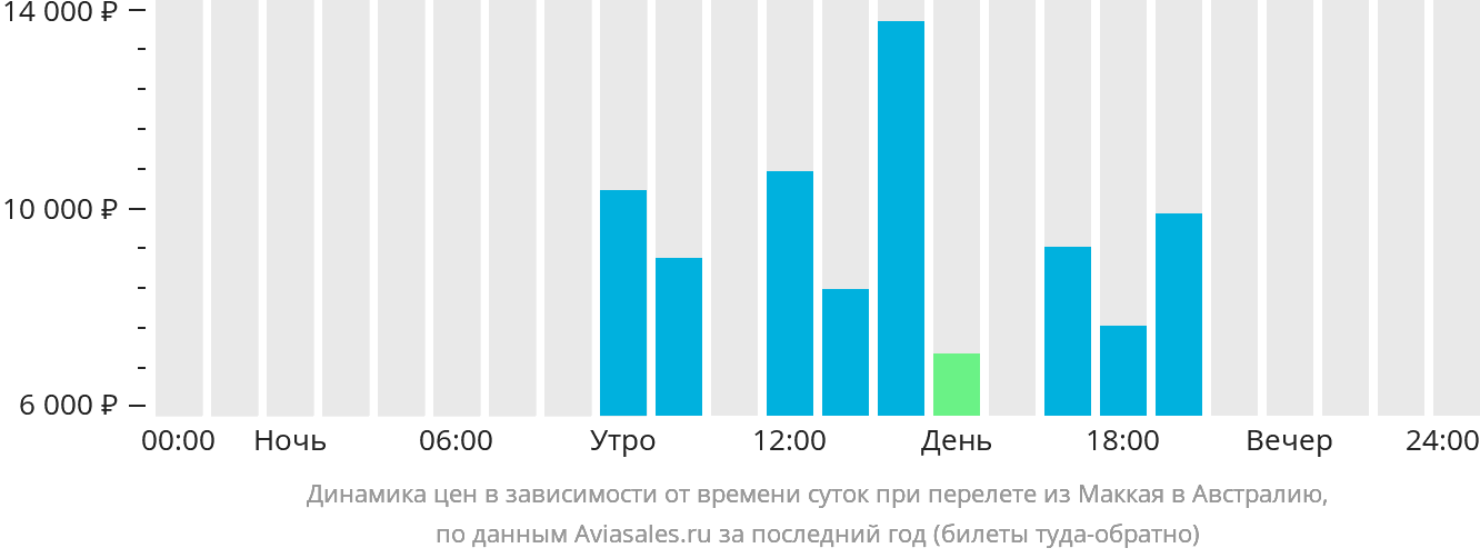 Динамика цен в зависимости от времени вылета из Маккая в Австралию