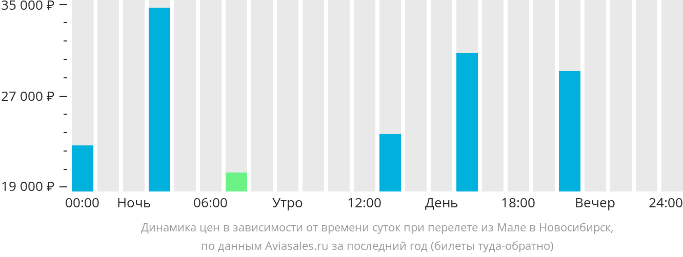 Динамика цен в зависимости от времени вылета из Мале в Новосибирск
