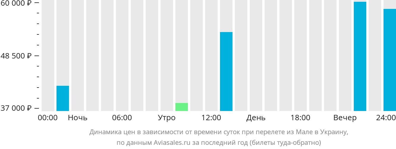 Динамика цен в зависимости от времени вылета из Мале в Украину