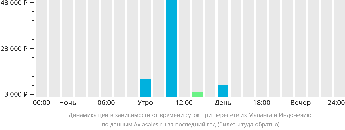 Динамика цен в зависимости от времени вылета из Маланга в Индонезию