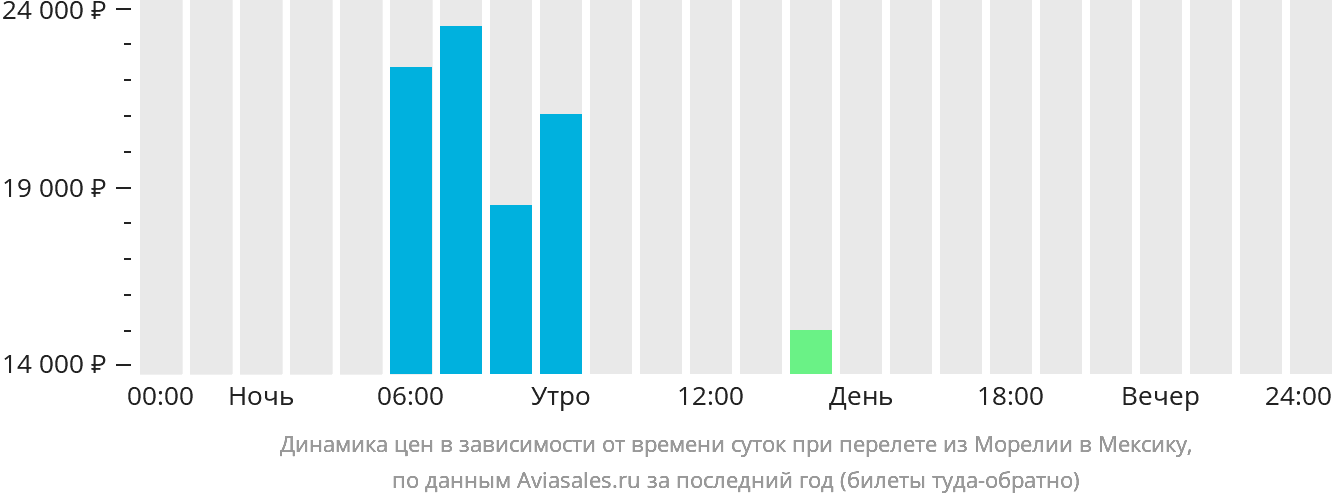 Динамика цен в зависимости от времени вылета из Морелии в Мексику