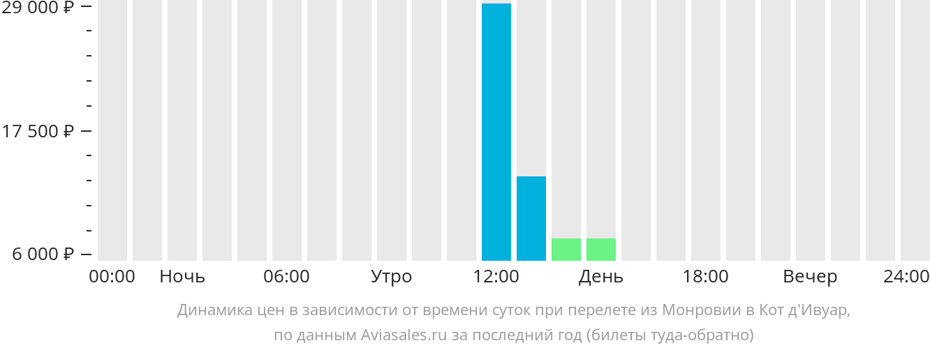 Динамика цен в зависимости от времени вылета из Монровии в Кот-д'Ивуар