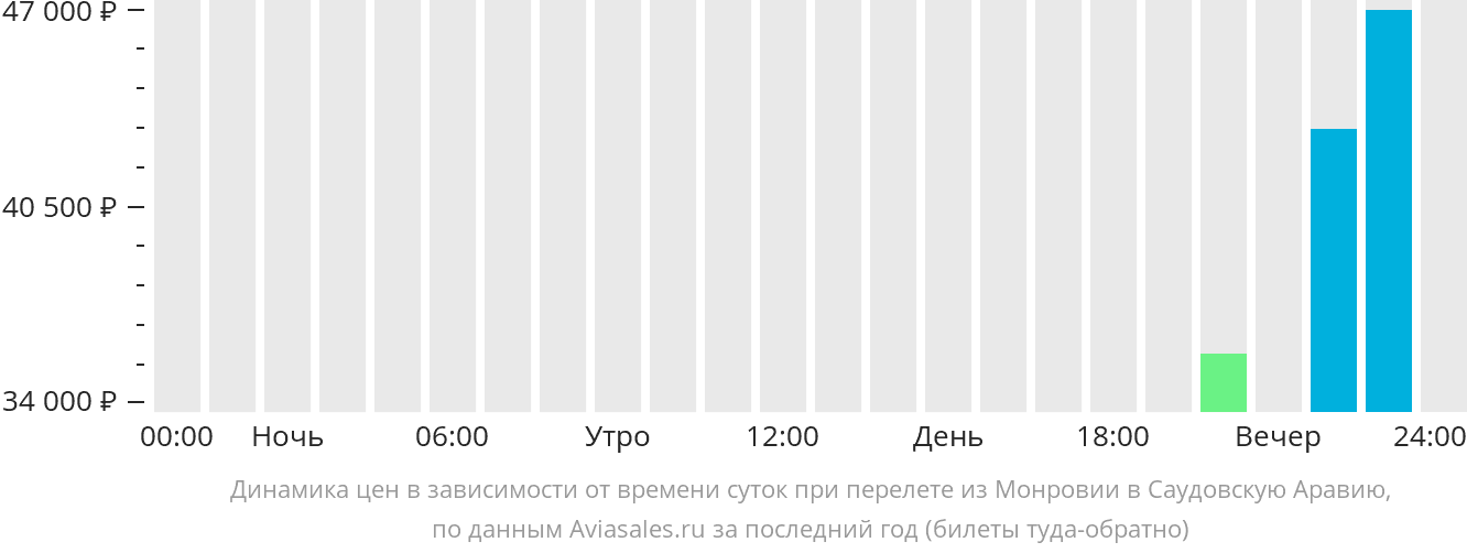 Динамика цен в зависимости от времени вылета из Монровии в Саудовскую Аравию