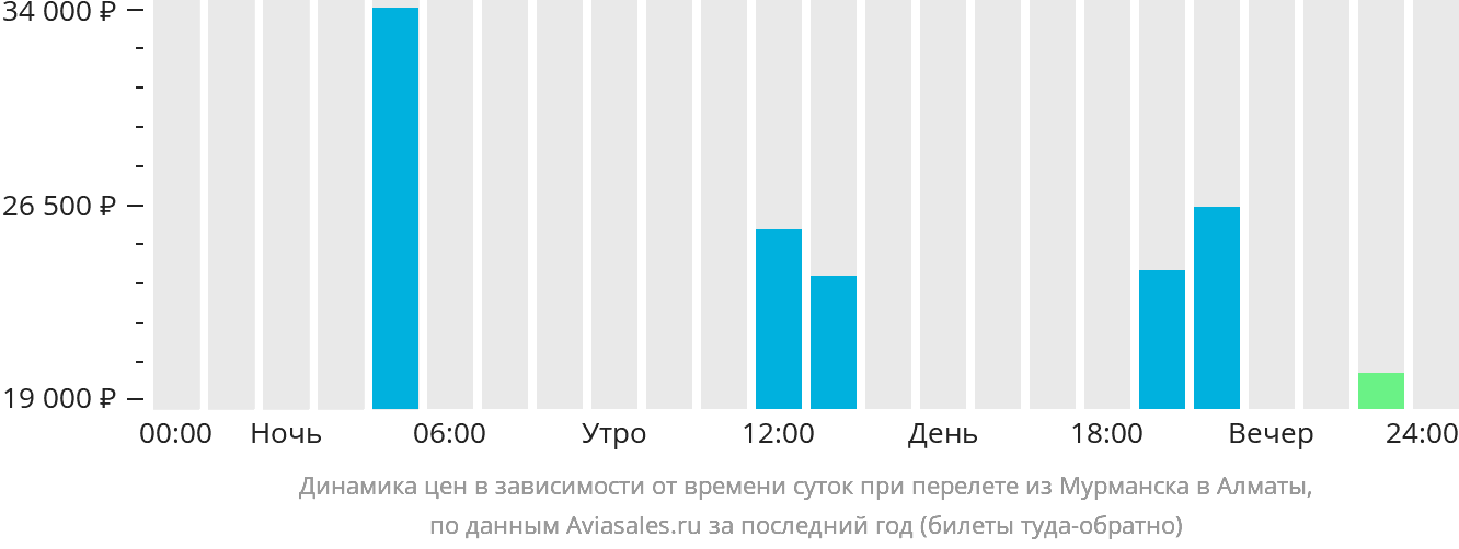 Динамика цен в зависимости от времени вылета из Мурманска в Алматы