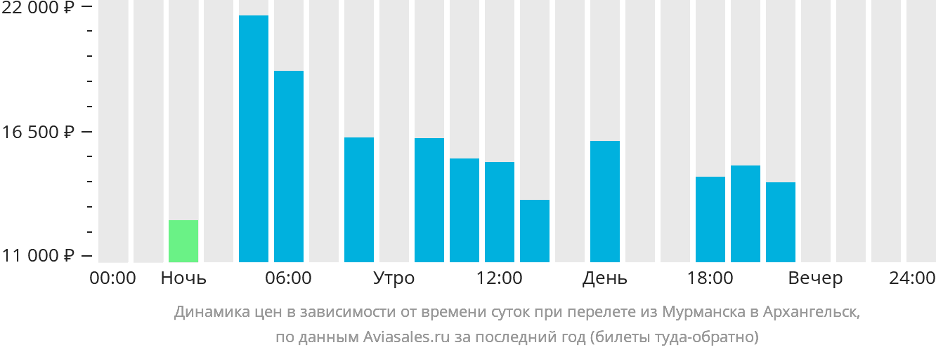 Динамика цен в зависимости от времени вылета из Мурманска в Архангельск