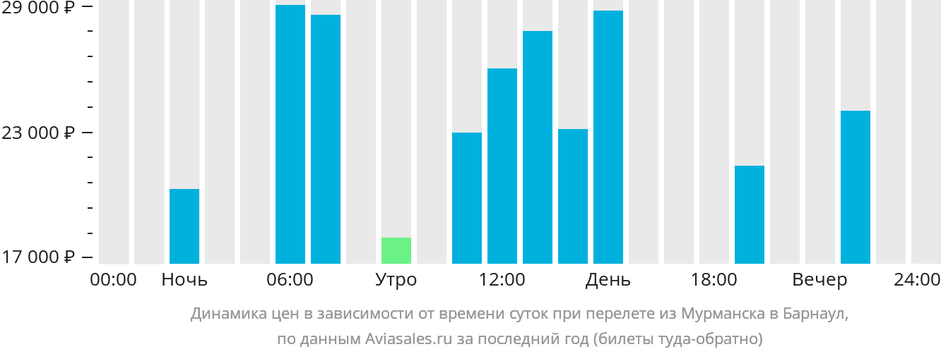 Динамика цен в зависимости от времени вылета из Мурманска в Барнаул