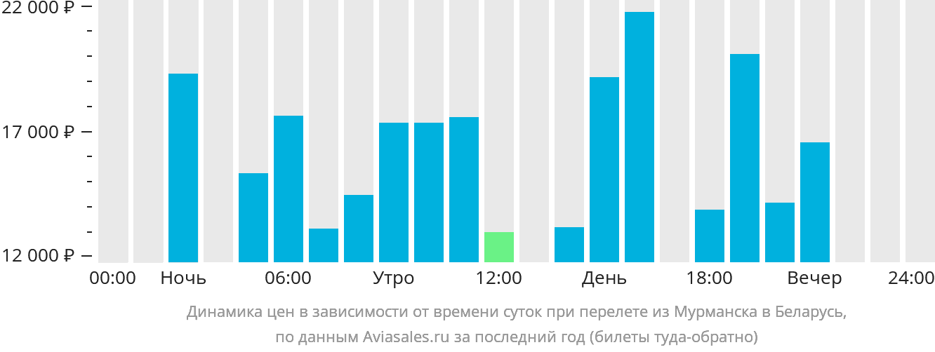 Динамика цен в зависимости от времени вылета из Мурманска в Беларусь