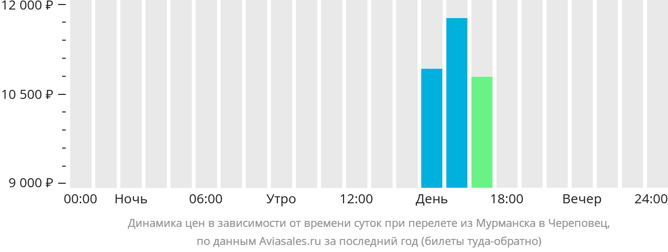 Динамика цен в зависимости от времени вылета из Мурманска в Череповец