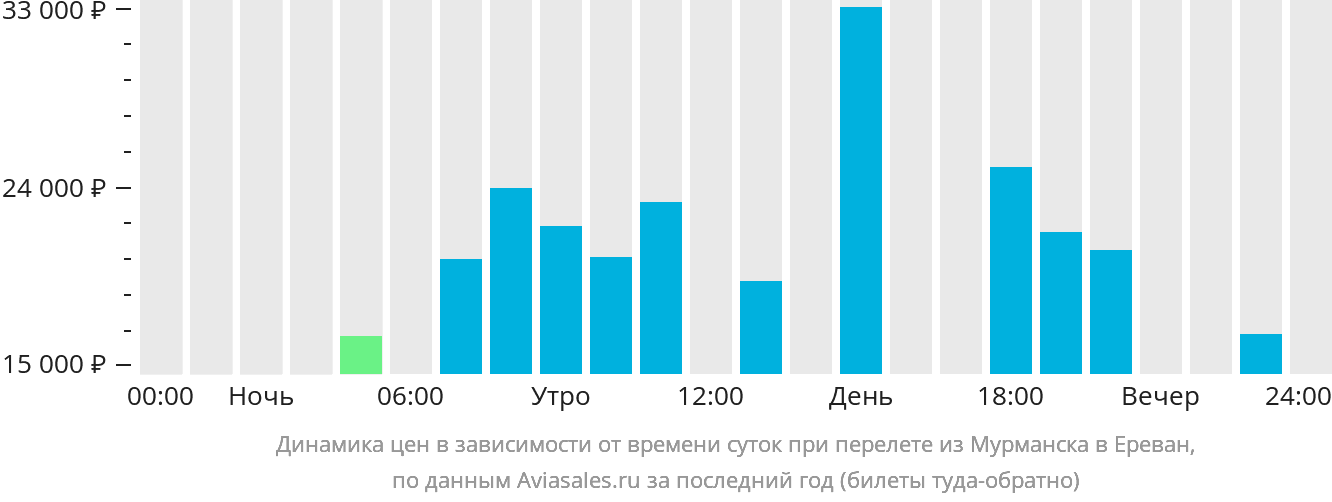 Расписание самолетов мурманск калининград прямой. Авиабилеты Мурманск. Прямые авиарейсы Челябинск Мурманск.