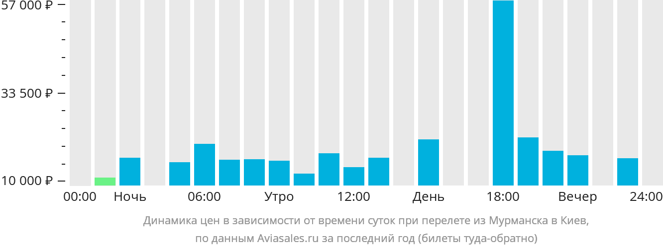 Динамика цен в зависимости от времени вылета из Мурманска в Киев