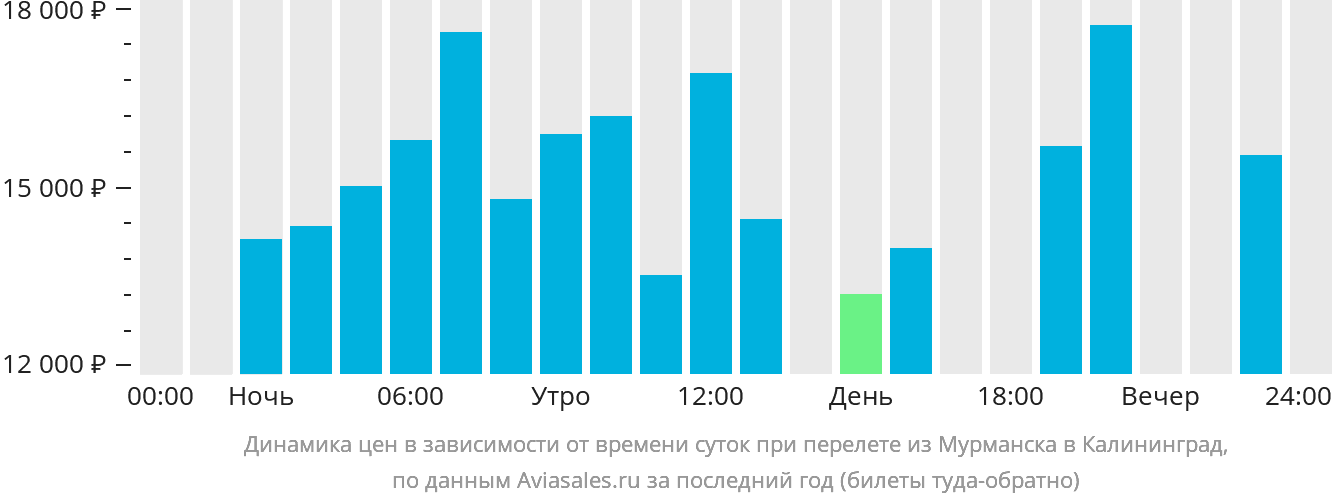 Динамика цен в зависимости от времени вылета из Мурманска в Калининград
