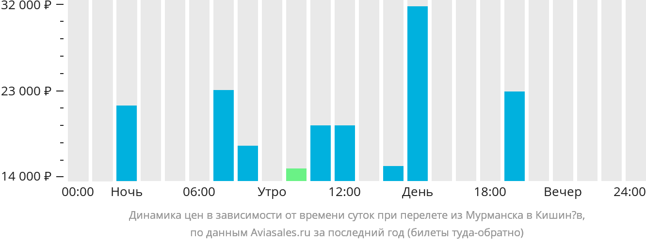 Динамика цен в зависимости от времени вылета из Мурманска в Кишинёв
