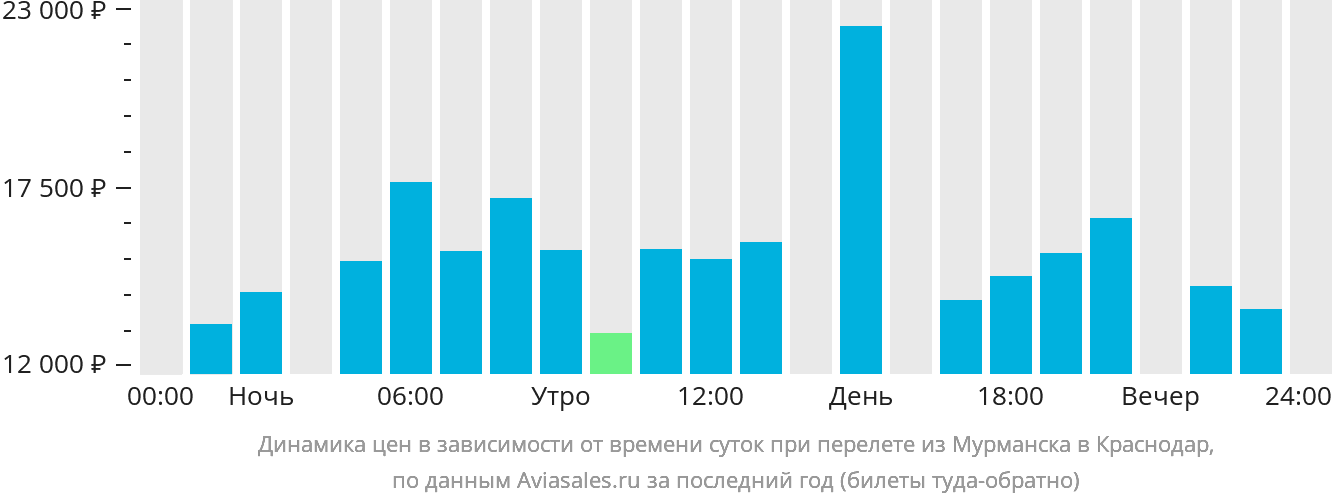 Динамика цен в зависимости от времени вылета из Мурманска в Краснодар