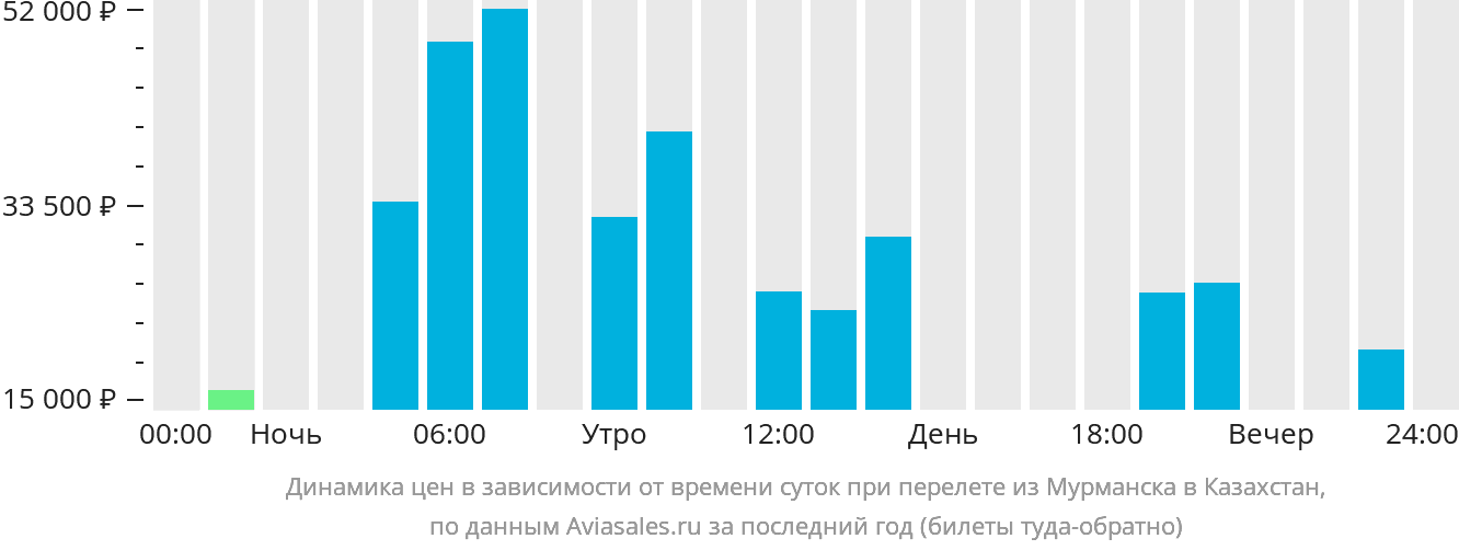 Динамика цен в зависимости от времени вылета из Мурманска в Казахстан