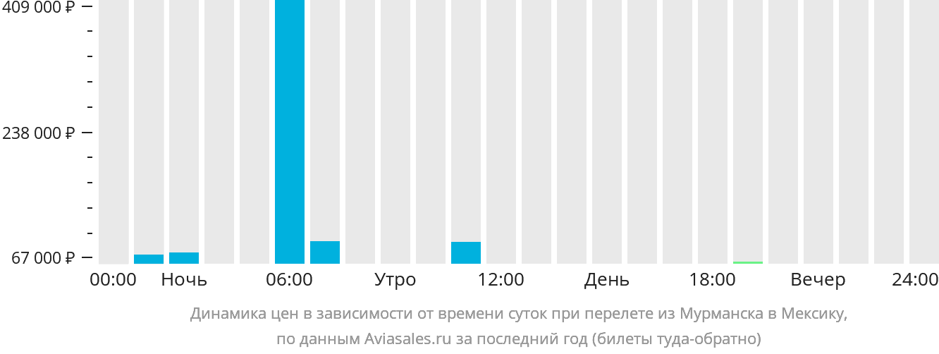 Динамика цен в зависимости от времени вылета из Мурманска в Мексику