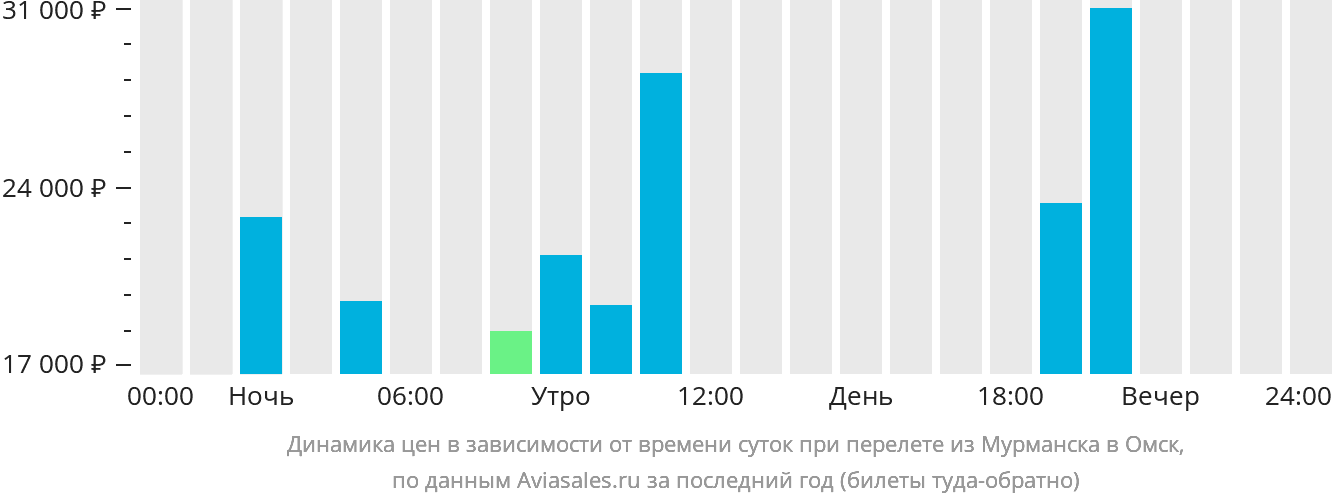 Купить Авиабилеты Омск Калининград