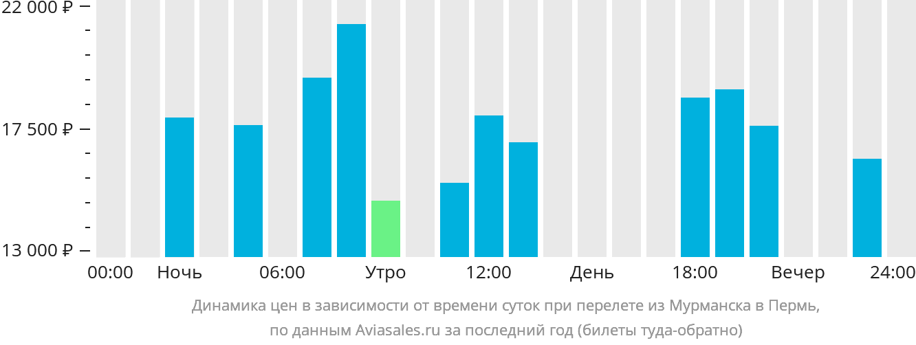 Динамика цен в зависимости от времени вылета из Мурманска в Пермь