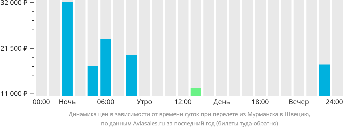 Динамика цен в зависимости от времени вылета из Мурманска в Швецию