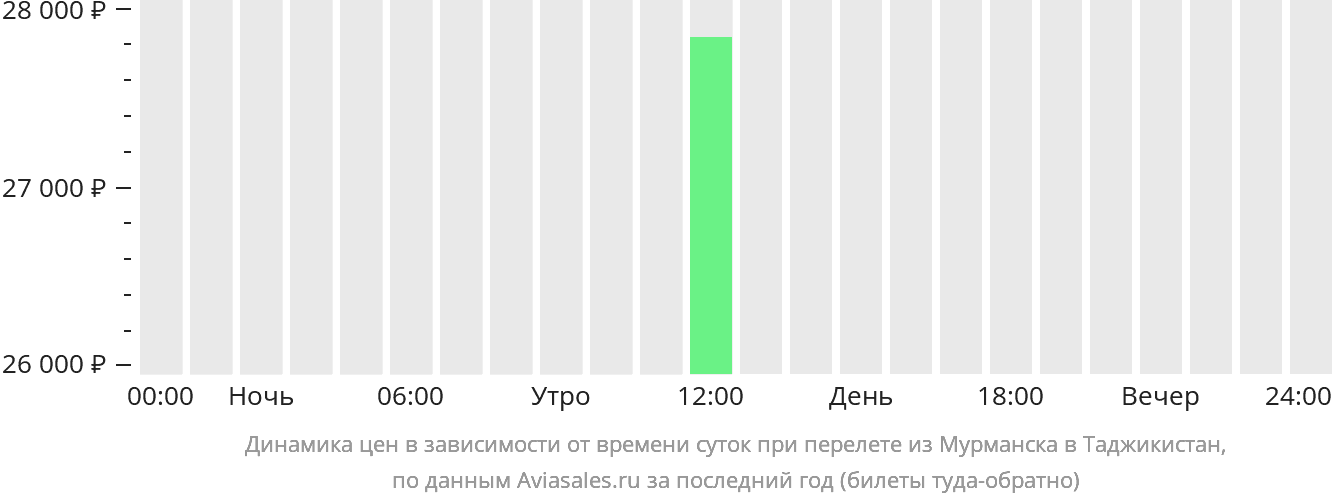 Динамика цен в зависимости от времени вылета из Мурманска в Таджикистан