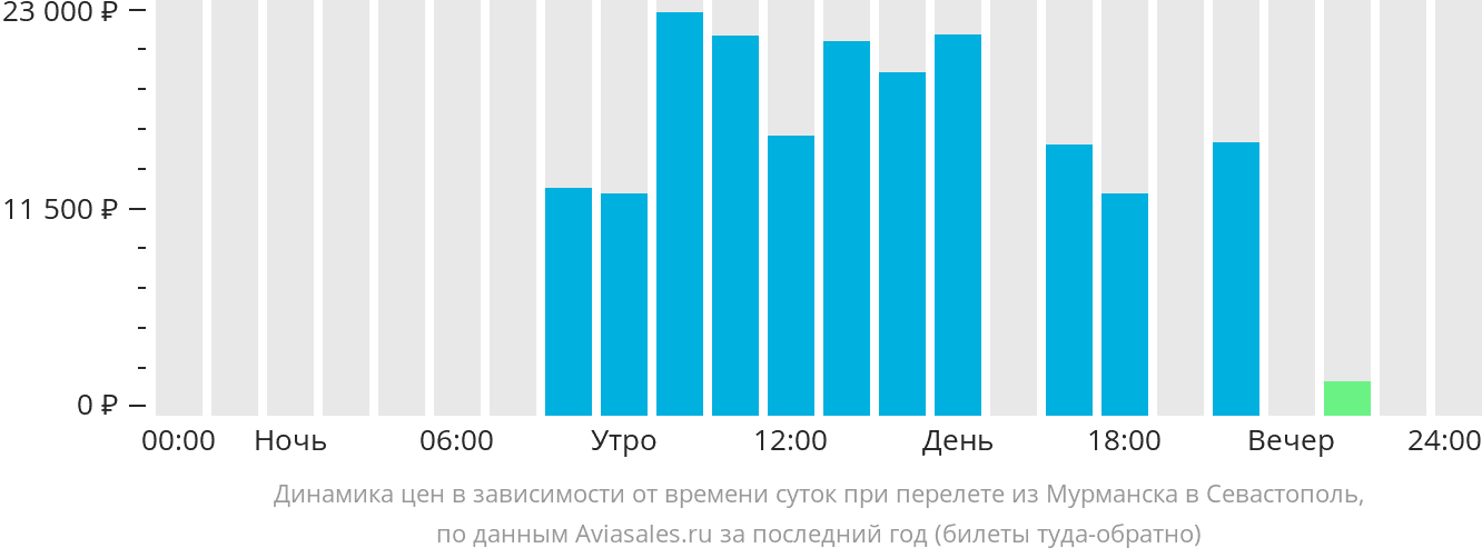 Самолет Сочи Мурманск Купить Дешево