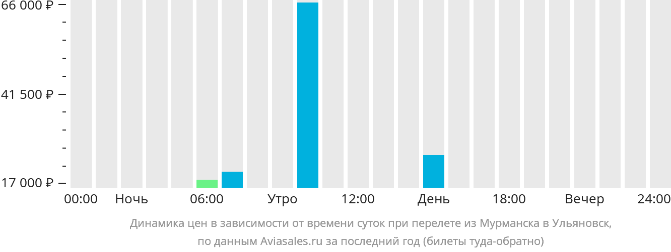 Динамика цен в зависимости от времени вылета из Мурманска в Ульяновск