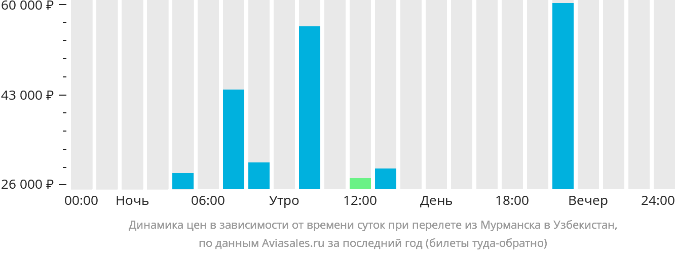Динамика цен в зависимости от времени вылета из Мурманска в Узбекистан