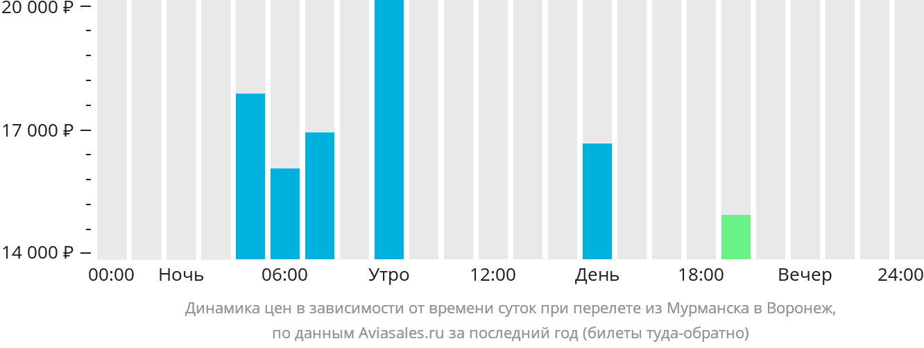 Динамика цен в зависимости от времени вылета из Мурманска в Воронеж