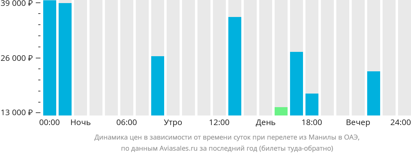 Динамика цен в зависимости от времени вылета из Манилы в ОАЭ