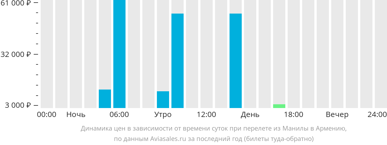 Динамика цен в зависимости от времени вылета из Манилы в Армению