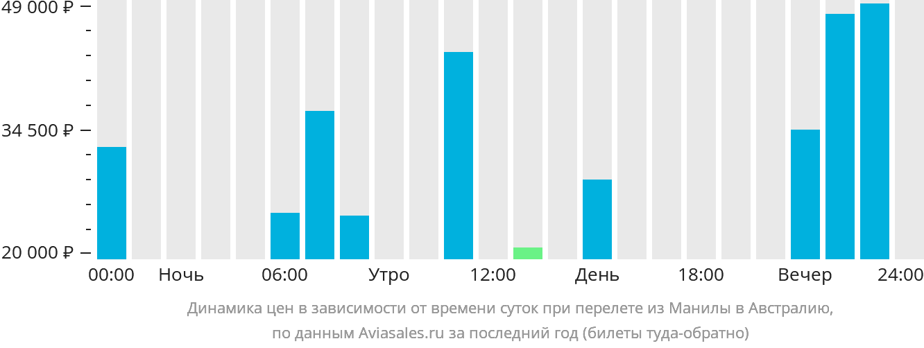 Динамика цен в зависимости от времени вылета из Манилы в Австралию