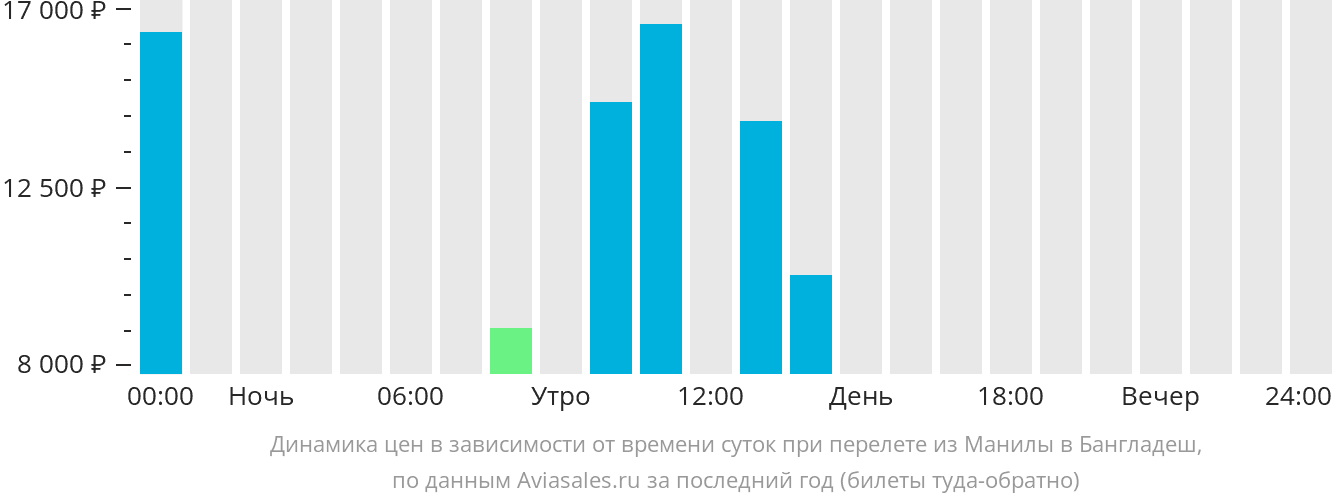 Динамика цен в зависимости от времени вылета из Манилы в Бангладеш