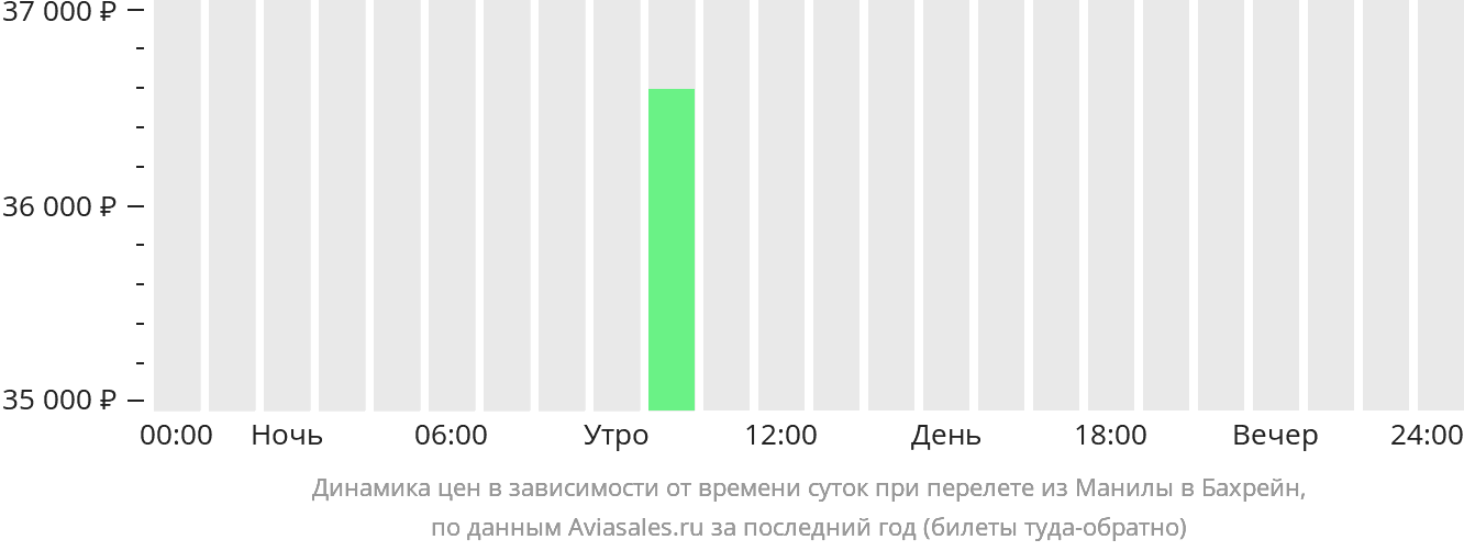 Динамика цен в зависимости от времени вылета из Манилы в Бахрейн