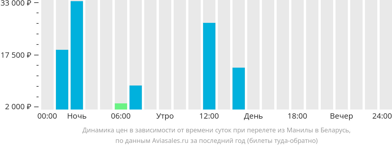 Динамика цен в зависимости от времени вылета из Манилы в Беларусь