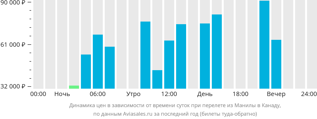 Динамика цен в зависимости от времени вылета из Манилы в Канаду